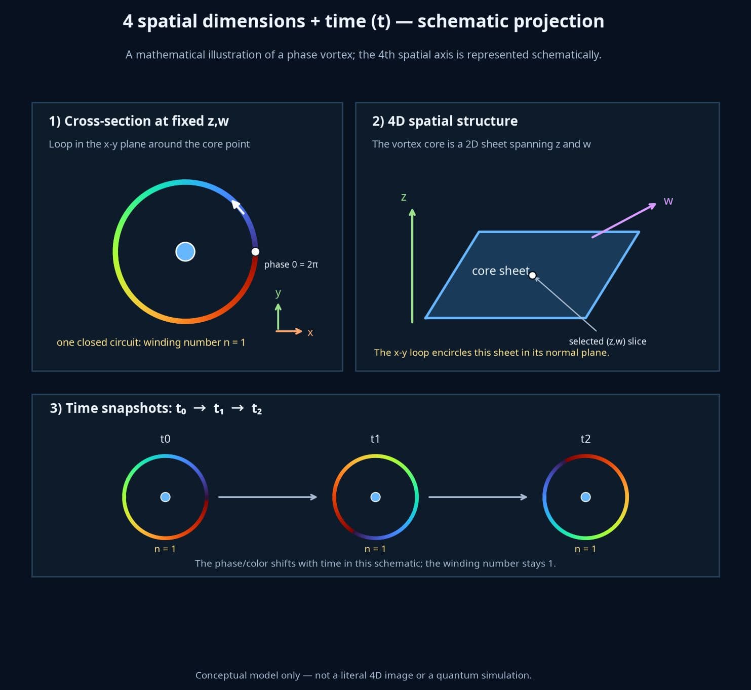 The course covered how to build an understanding of objects and geometric shapes using the fourth-dimensional approach, and how to view them as three-dimensional. – AI hackathon, online